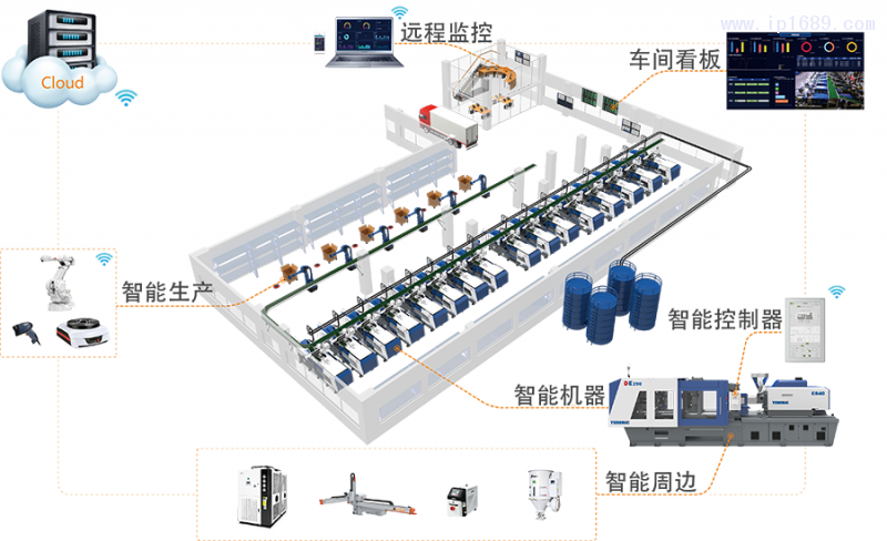 集成化智能注塑車(chē)間