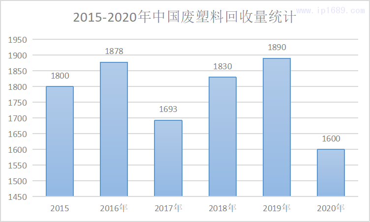 回收量